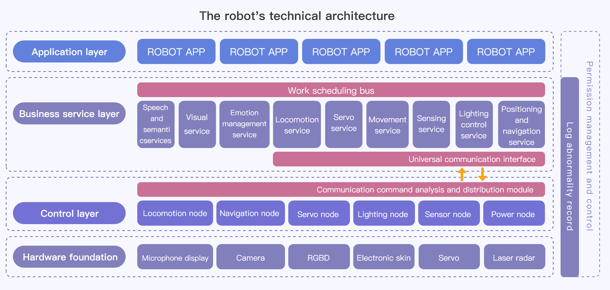 The robot's technical architecture